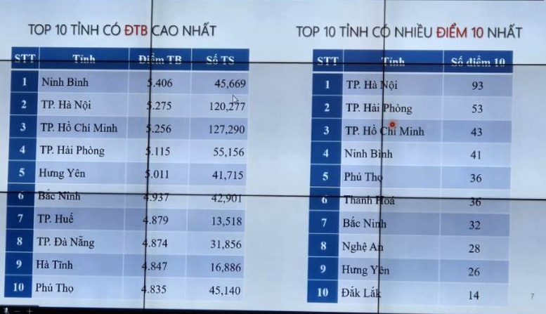CẬP NHẬT: Công bố phổ điểm thi tốt nghiệp THPT 2025- Ảnh 5.